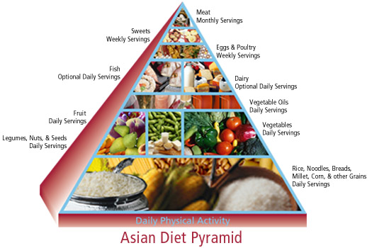 food pyramid pictures of food. Cultural Food Pyramid Series: